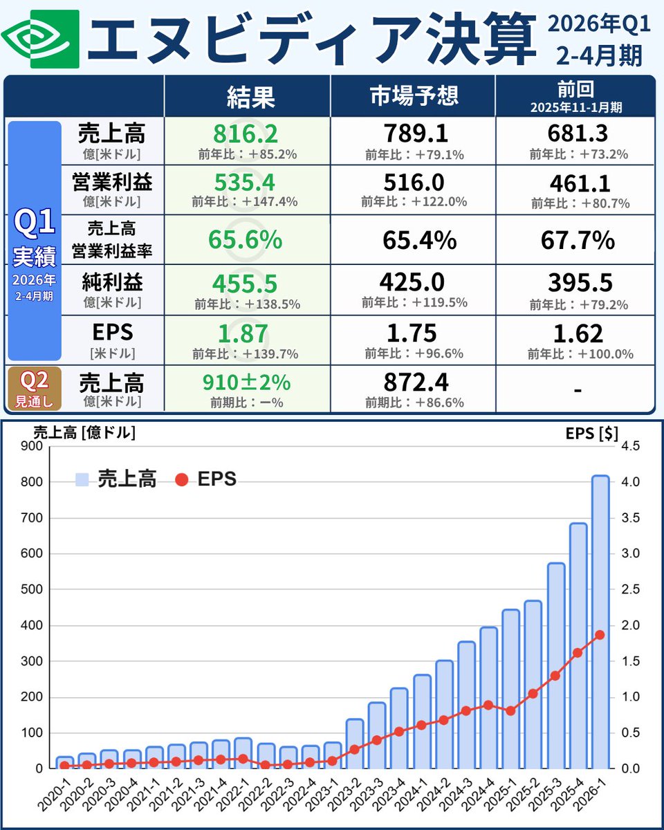 【速報】エヌヴィディア、過去最高益。市場予想上回る　日経爆上げへ  [668024367]
_23_23