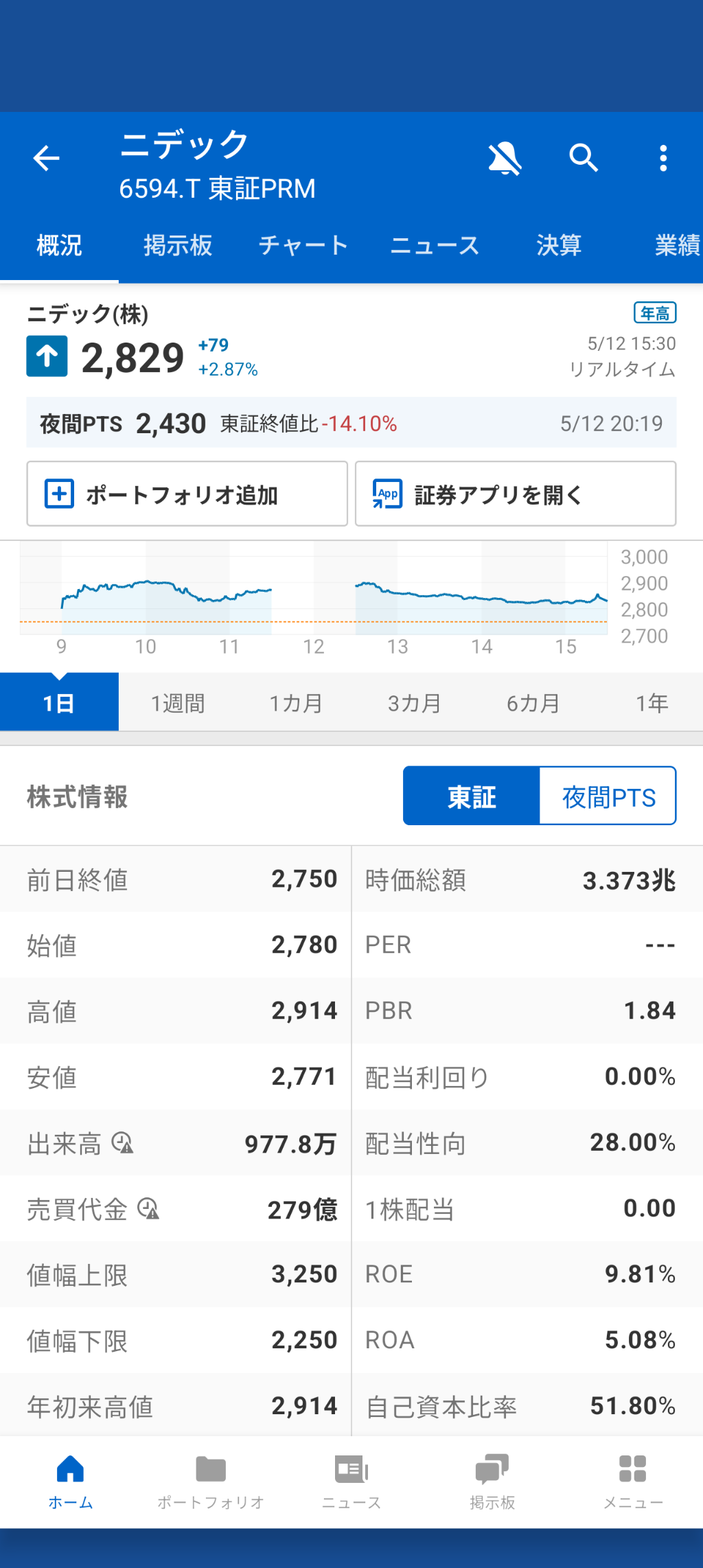 【悲報】ニデック(日本電産)はん、会計不正だけでなく品質まで不正していたと判明wwwwwwwwwwwwww いけずな会社やわあ  [199590541]
_66_66