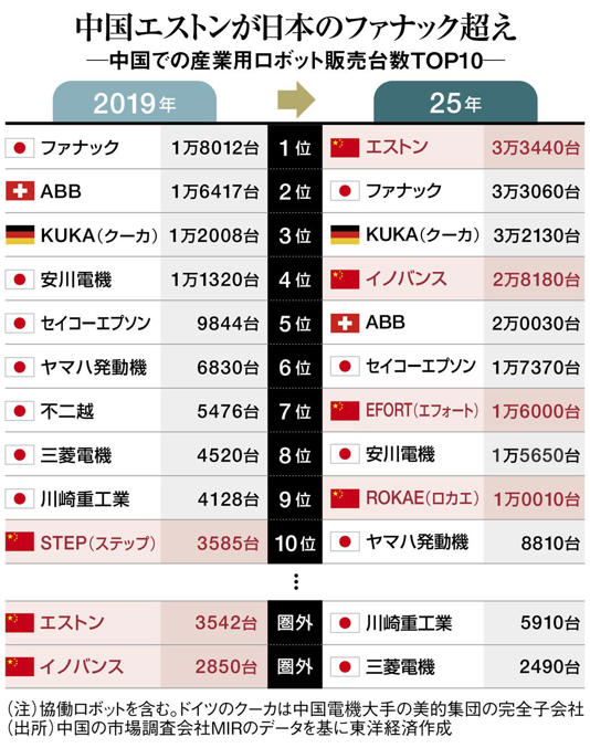 【悲報】ファナック、長年守り抜いた産業ロボットシェアで首位陥落！！業界「気付いたら一気に抜かれていた…」  [126042664]
_1_1