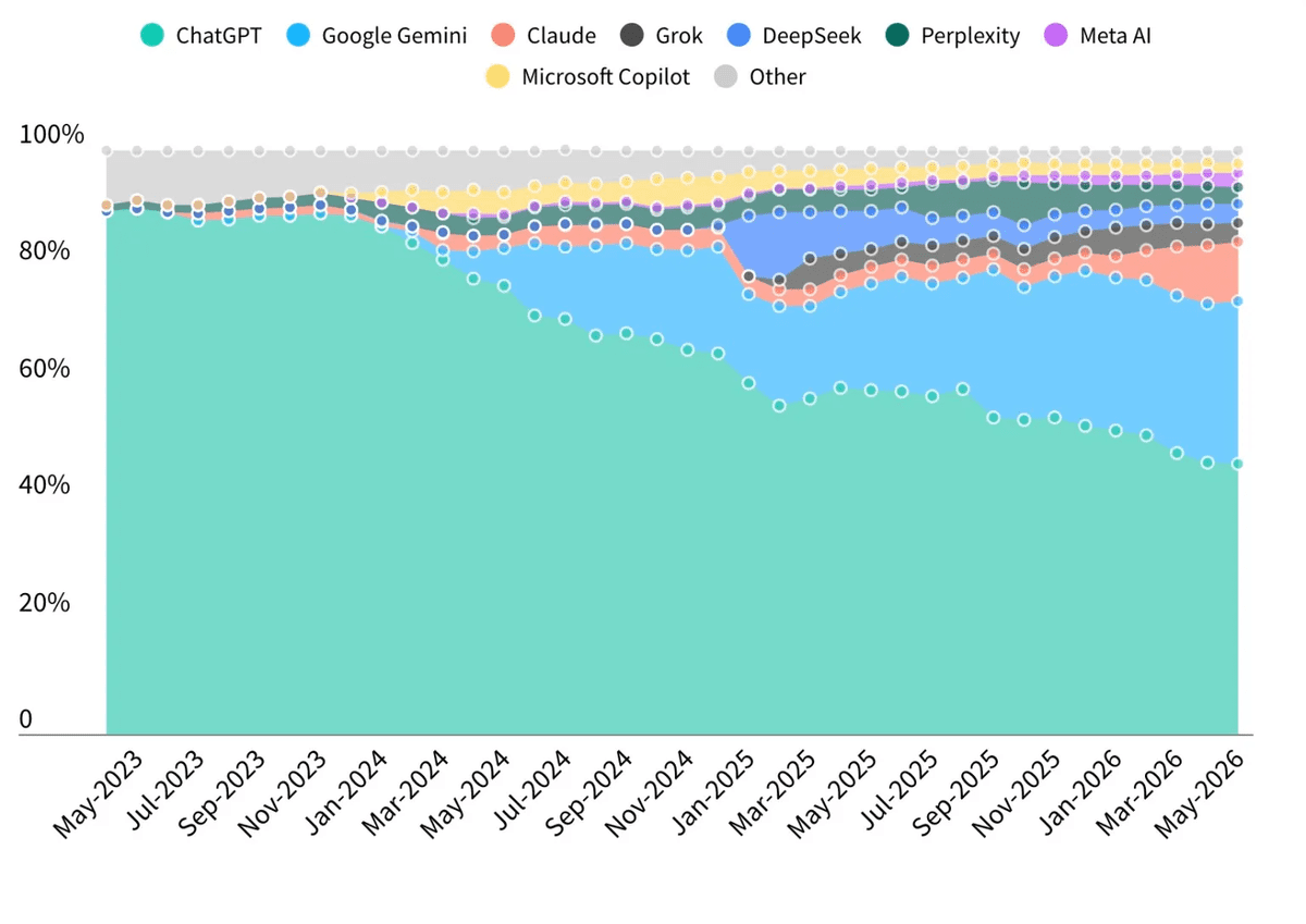 【高市悲報】ChatGPT、利用者シェアが50％割れして終わる。GeminiやClaudeが追い上げ  [663382246]
_1_1