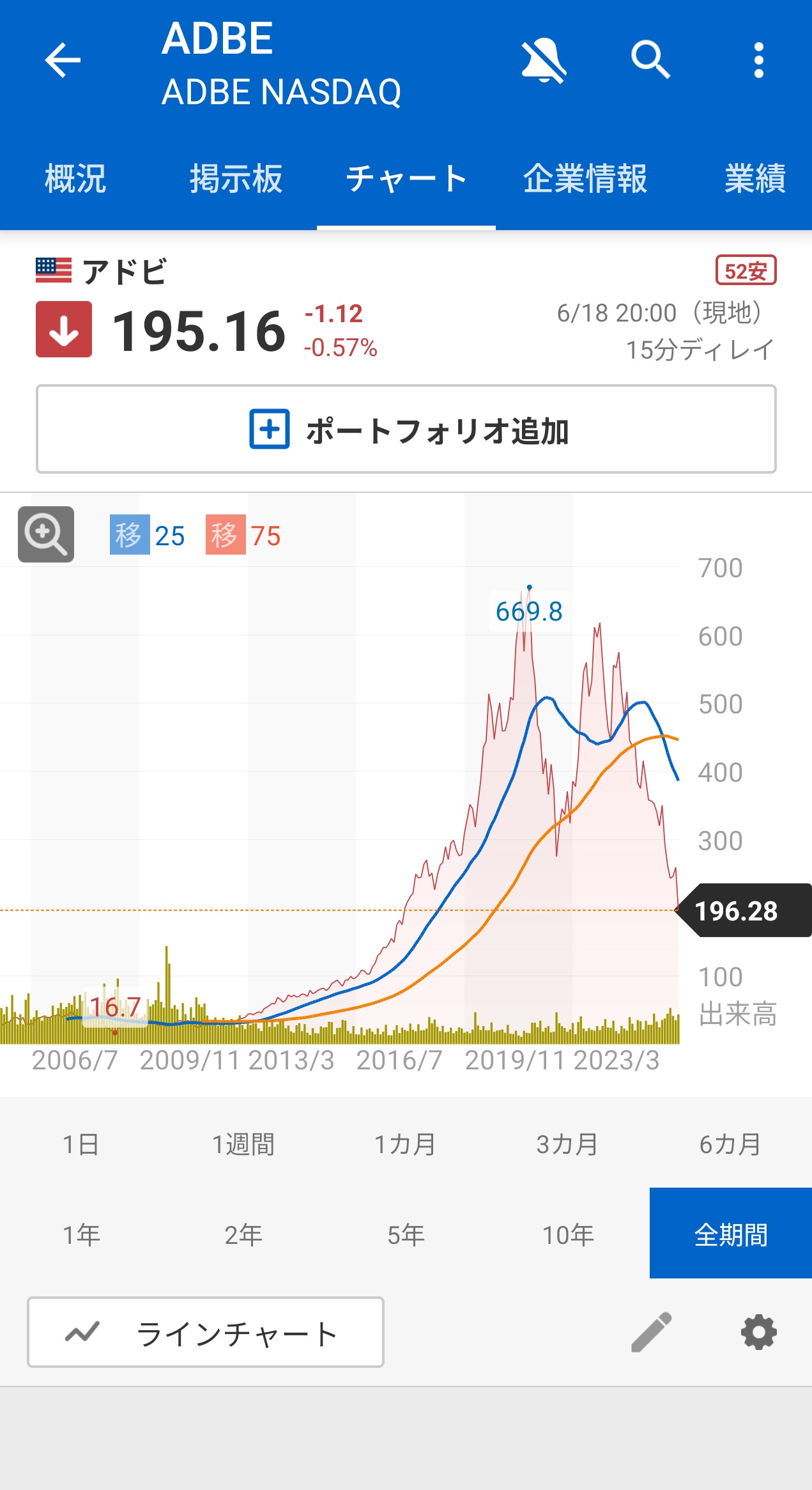 【悲報】Adobe株、AI相場に殴られすぎて10年前より下回る。ガチホ民全滅へ  [673057929]
_1_1