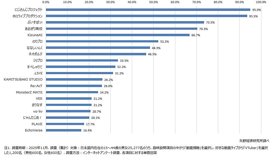 【悲報】にじさんじvsホロライブ、「にじさんじ」の方が人気だった…ホロライブ派の嫌儲敗北…ケンモメン悔ちいよ俺……  [158478931]
_1_1