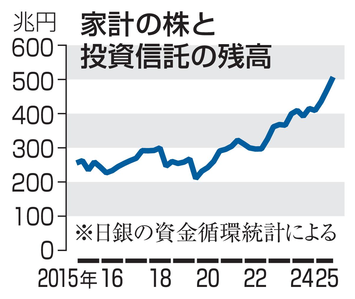 【高市朗報】日本人の株資産、５年で倍増！みんなお金持ちに  [219241683]
_1_1