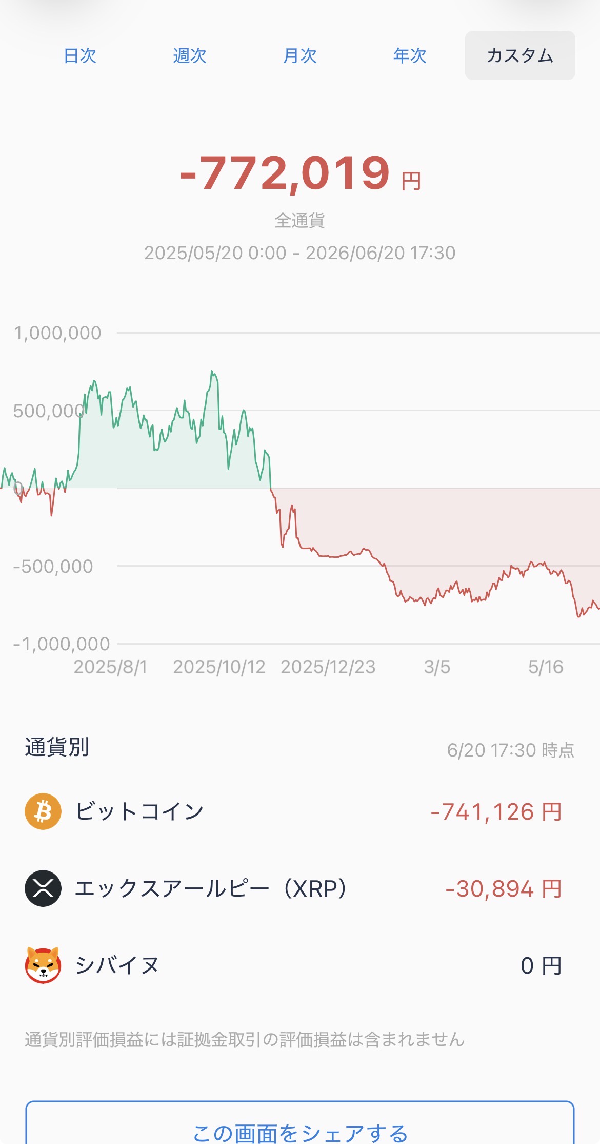【悲報】俺氏、ついにBTCを損切りしてしまう  [341841737]
_105_105