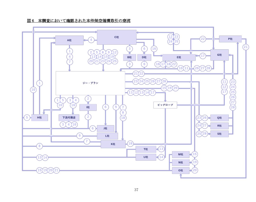 KDDI巨額架空取引、99.7％が架空取引だが組織的な関与なしの調査結果  [256556981]
_108_108