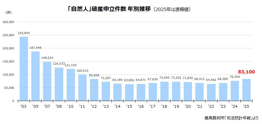 個人の破産、増加 13年ぶりに8万人を超える もう終わりだよこの国  [402859164]
_141_141