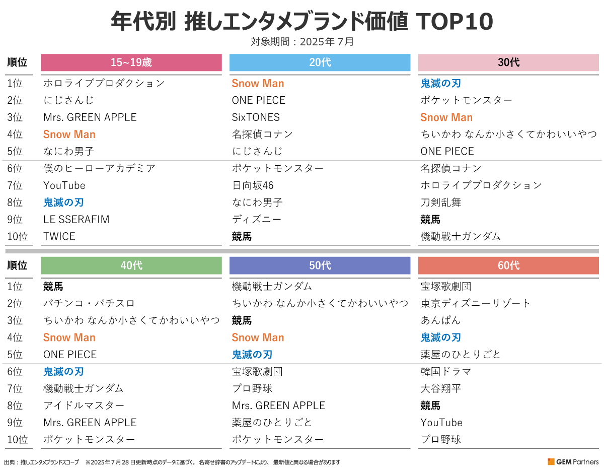 【高市悲報】Vtuber、ソシャゲ学マスとコラボして炎上www  [175344491]
_170_170