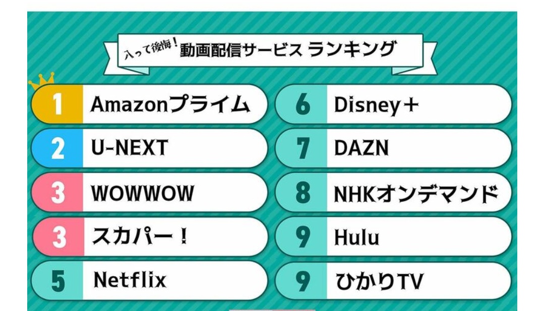 『入って損した』動画サブスクワースト10が決まる。1位はもちろん……  [305926466]
_2_2