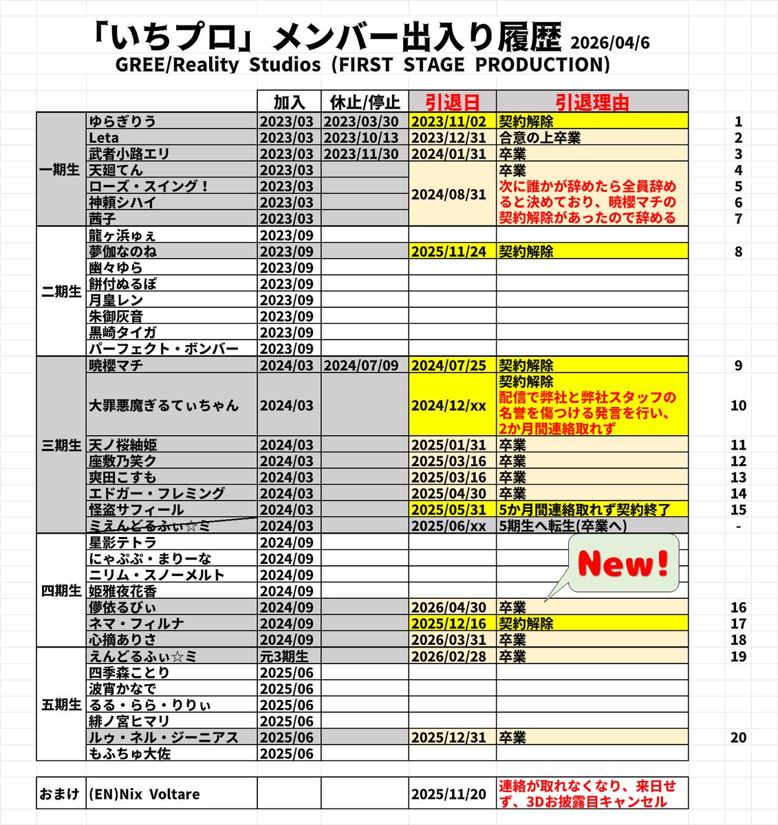 【速報】ぶいすぽ・小森めと、千燈ゆうひ、2ヶ月間の活動停止処分  [344747625]
_42_42