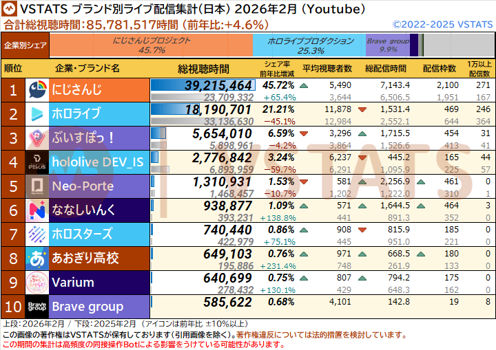 【悲報】にじさんじvsホロライブ、「にじさんじ」の方が人気だった…ホロライブ派の嫌儲敗北…ケンモメン悔ちいよ俺……  [158478931]
_45_45