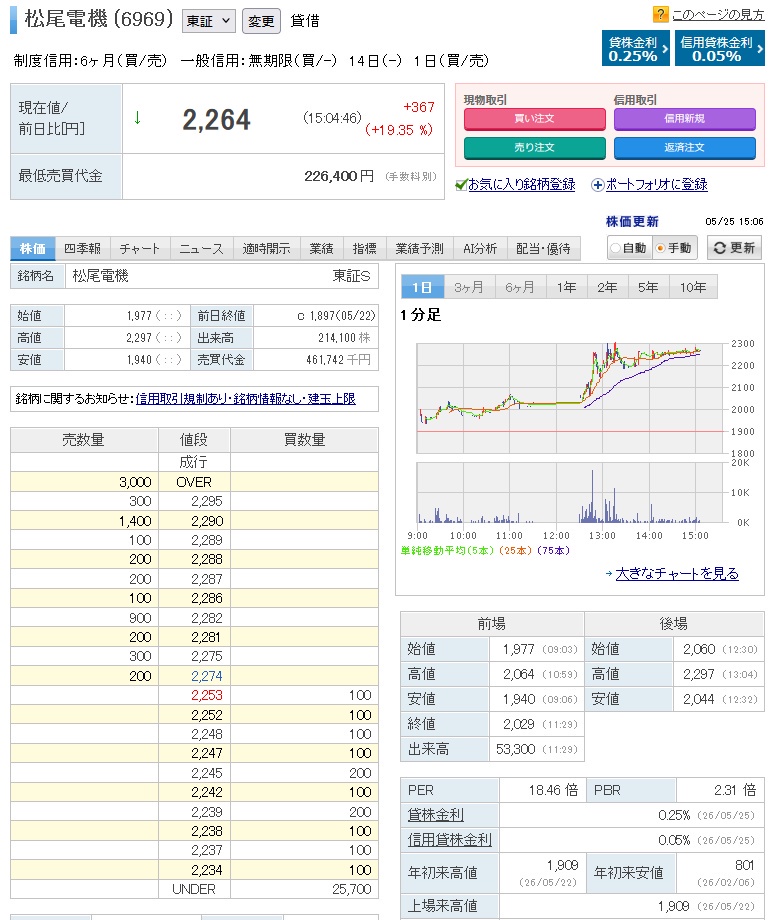 【高市株】フジクラ、ストップ高wwwwwwwwwwwwwwwwAI関連銘柄を買って売るだけで毎日大金が入ってくるのに何でやらないの？  [668024367]
_50_50