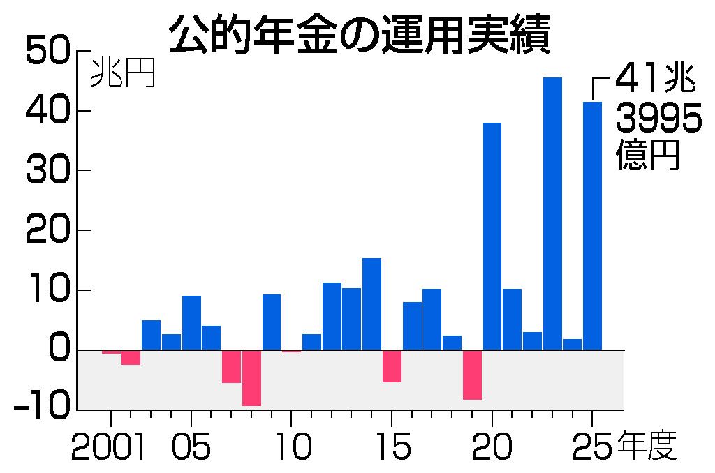 【高市朗報】年金、積立金残高が300兆円を超えた！との観測。運用絶好調  [219241683]
_1_1