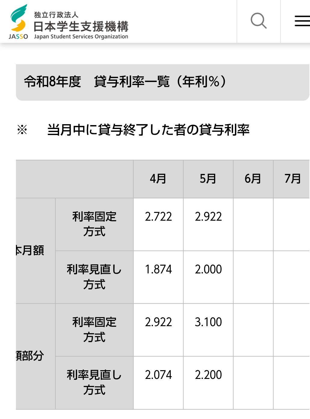 【高市悲報】日本育英会の奨学金、ついに金利３％！大台を突破  [219241683]
_1_1
