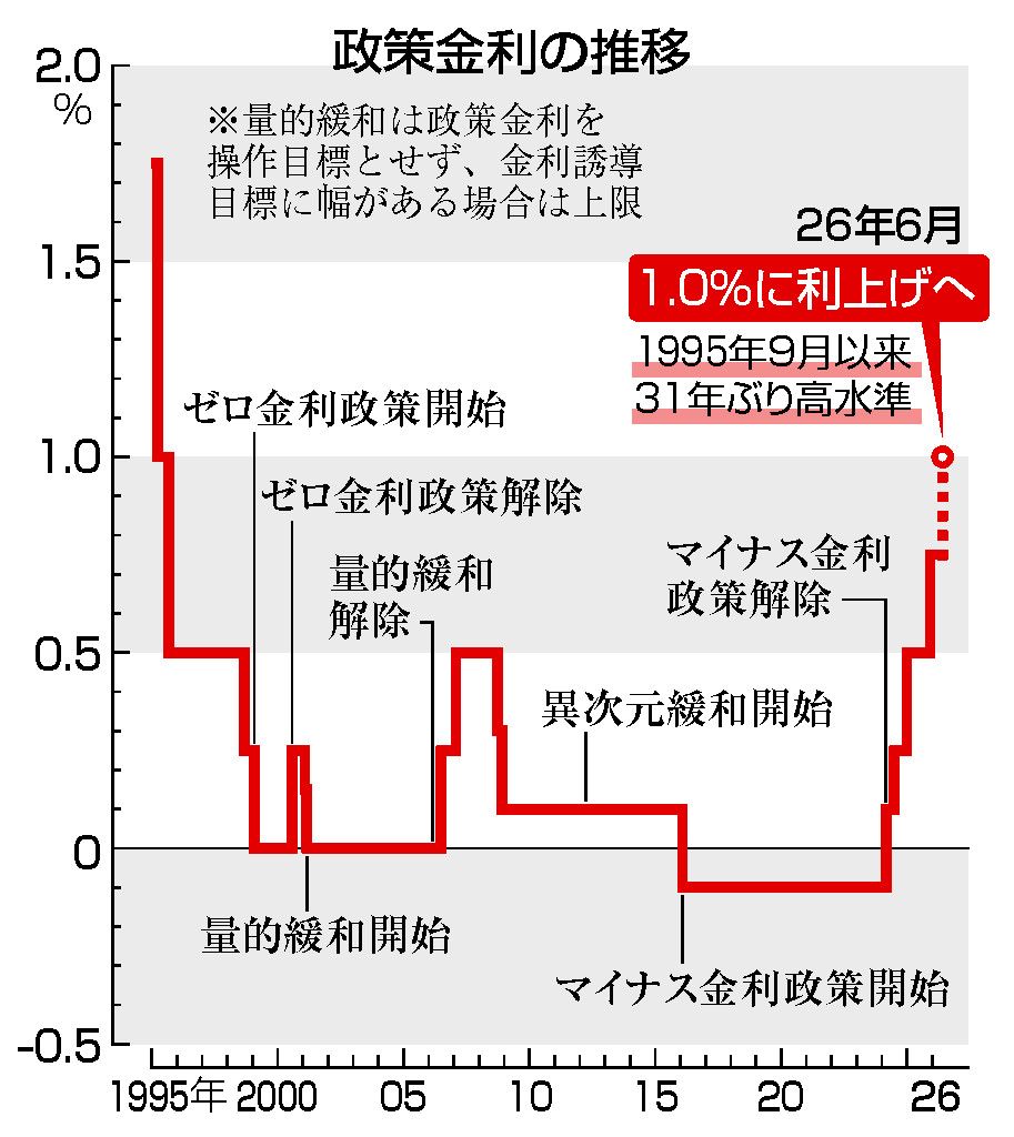 【高市悲報】日本育英会の奨学金、ついに金利３％！大台を突破  [219241683]
_66_66