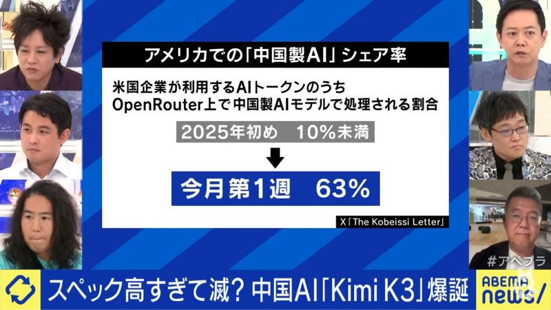 【高市悲報】アメリカ企業、中国製AI使用率63%に急上昇ｗｖｗｖｗｖｗｖｗｖｗｖｗｖｗｖｗｖｗｖｗｖｗｖｗｖｗｖｗ  [373226912]
_1_1