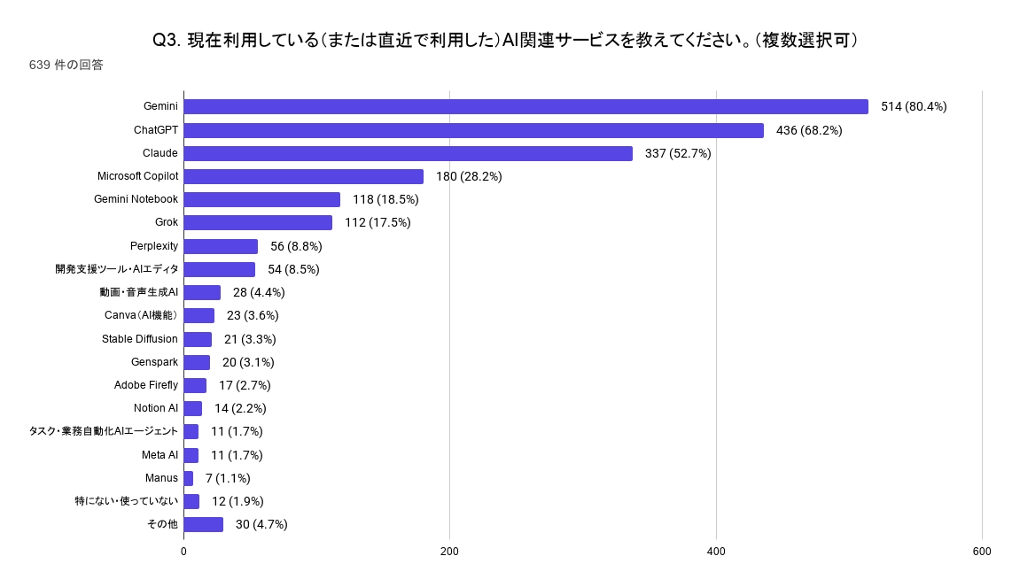 【悲報】ｃｈａｔＧＰＴ（チャッピー）、あっとゆーまにシェアをｇｅｍｉｎｉに奪われておわる  [398059782]
_67_67