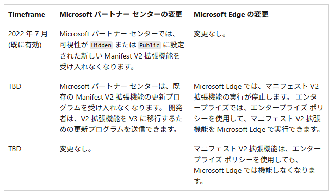 【朗報】Edge 151リリース、ChromeユーザーがManifest V2完全無効化 = uBlock Origin完全終了に阿鼻叫喚の中、格の違いを見せつける  [803137891]
_73_73