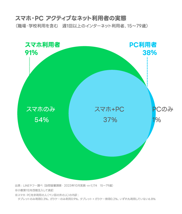 【IT】米国OS利用シェア、Windowsがついに首位陥落  [743999204]
_90_90