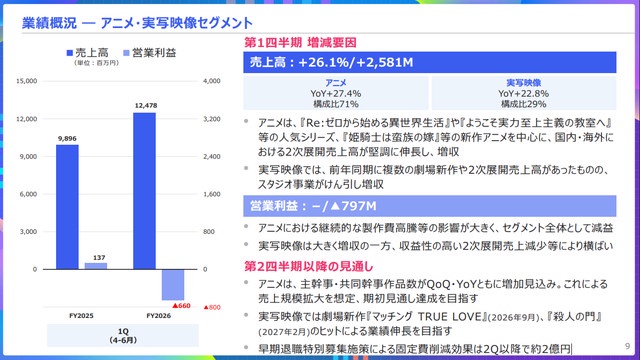 【悲報】KADOKAWA決算、アニメ制作で営業損失6億6000万円と赤字転落  [673057929]
_1_1