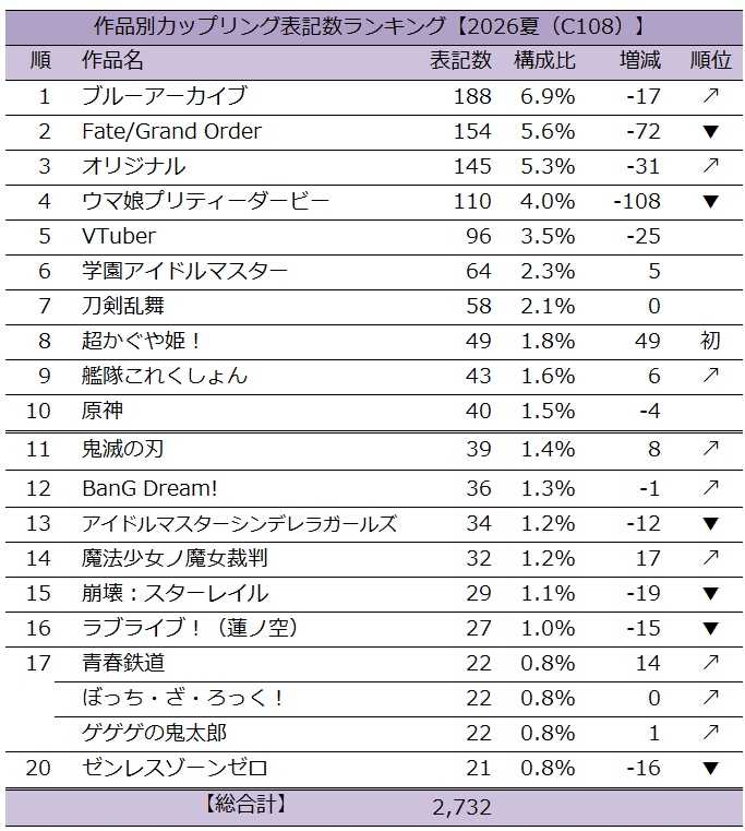 「ブルアカ」ってなんでコミケで覇権なの  [163661708]
_2_2