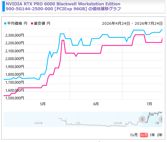 Nvidia革ジャン「RTX5000と3000の生産を縮小し、さらに値上げします。原価高騰でうちも苦しいんよ。欲しい人は今のうちに買って。」  [197015205]
_3_3