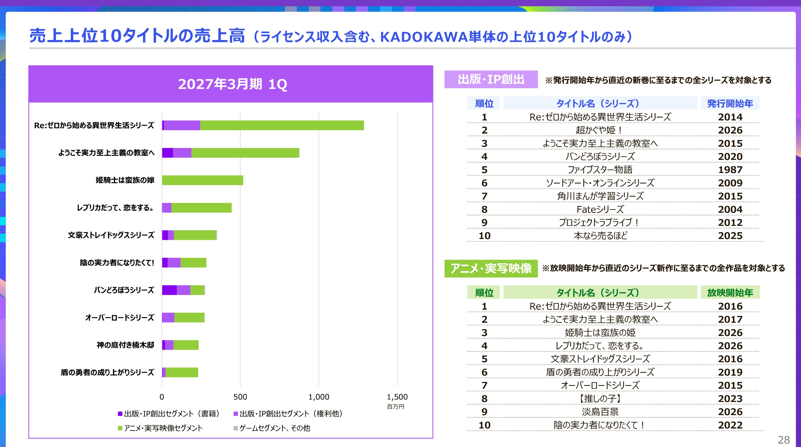【悲報】KADOKAWA決算、アニメ制作で営業損失6億6000万円と赤字転落  [673057929]
_35_35
